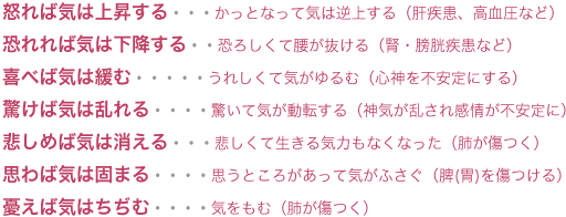 怒れば気は上昇する・・・かっとなって気は逆上する（肝疾患、高血圧など）
恐れれば気は下降する・・恐ろしくて腰が抜ける（腎・膀胱疾患など）
喜べば気は緩む・・・・・うれしくて気がゆるむ（心神を不安定にする）
驚けば気は乱れる・・・・驚いて気が動転する（神気が乱され感情が不安定に）
悲しめば気は消える・・・悲しくて生きる気力もなくなった（肺が傷つく）
思わば気は固まる・・・・思うところがあって気がふさぐ（脾(胃)を傷つける）
憂えば気はちぢむ・・・・気をもむ（肺が傷つく）