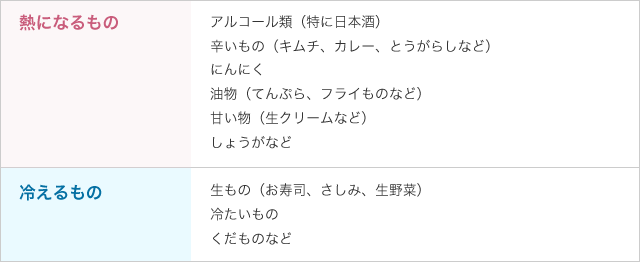 熱になるもの アルコール類（特に日本酒）辛いもの（キムチ、カレー、とうがらしなど）にんにく油物（てんぷら、フライものなど）甘い物（生クリームなど）しょうがなど   冷えるもの   生もの（お寿司、さしみ、生野菜）
冷たいもの
くだものなど