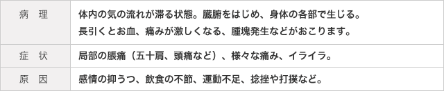 病理  体内の気の流れが滞る状態。臓腑をはじめ、身体の各部で生じる。長引くとお血、痛みが激しくなる、腫塊発生などがおこります。 症状  局部の脹痛（五十肩、頭痛など）、様々な痛み、イライラ。 原因  感情の抑うつ、飲食の不節、運動不足、捻挫や打撲など。