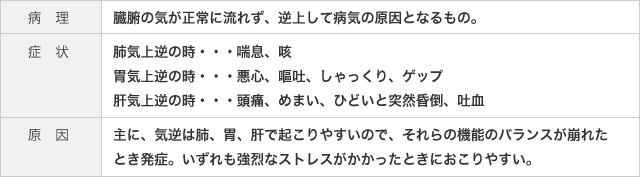 病理  臓腑の気が正常に流れず、逆上して病気の原因となるもの。   症状  肺気上逆の時・・・喘息、咳  胃気上逆の時・・・悪心、嘔吐、しゃっくり、ゲップ  肝気上逆の時・・・頭痛、めまい、ひどいと突然昏倒、吐血。   原因  主に、気逆は肺、胃、肝で起こりやすいので、それらの機能のバランスが崩れたとき発症。いずれも強烈なストレスがかかったときにおこりやすい。