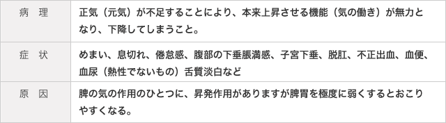 病理  正気（元気）が不足することにより、本来上昇させる機能（気の働き）が無力となり、下降してしまうこと。   症状  めまい、息切れ、倦怠感、腹部の下垂脹満感、子宮下垂、脱肛、不正出血、血便、血尿（熱性でないもの）舌質淡白など    原因  脾の気の作用のひとつに、昇発作用がありますが脾胃を極度に弱くするとおこりやすくなる。