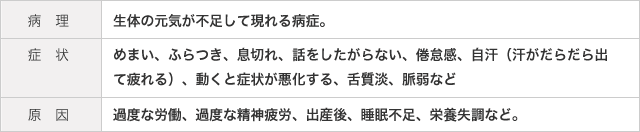 病理  生体の元気が不足して現れる病症。   症状  めまい、ふらつき、息切れ、話をしたがらない、倦怠感、自汗（汗がだらだら出て疲れる）、動くと症状が悪化する、舌質淡、脈弱など   原因  過度な労働、過度な精神疲労、出産後、睡眠不足、栄養失調など。