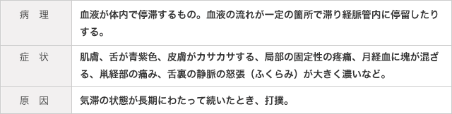 病理  血液が体内で停滞するもの。血液の流れが一定の箇所で滞り経脈管内に停留したりする。   症状  肌膚、舌が青紫色、皮膚がカサカサする、局部の固定性の疼痛、月経血に塊が混ざる、鼡経部の痛み、舌裏の静脈の怒張（ふくらみ）が大きく濃いなど。   原因  気滞の状態が長期にわたって続いたとき、打撲。