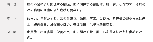 病理  血の不足により出現する病症。血に関係する臓腑は、肝、脾、心なので、それぞれの臓腑の血虚により症状も異なる。   症状  めまい、目がかすむ、こむら返り、動悸、不眠、しびれ、月経量の減少または停止、顔面蒼白、耳殻白っぽい、唇は淡白、爪甲色淡白など。   原因  出産後、出血多量、栄養不良、血に関わる脾、肝、心を長きにわたり傷めたとき。