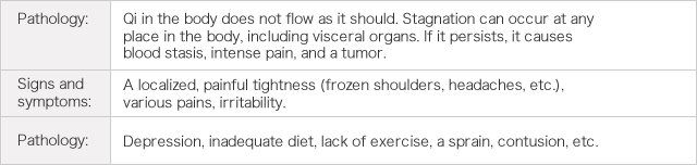 Pathology: Qi in the body does not flow as it should. Stagnation can occur at any place in the body, including visceral organs. If it persists, it causes blood stasis, intense pain, and a tumor.    Signs and symptoms: A localized, painful tightness (frozen shoulders, headaches, etc.), various pains, irritability.      Pathology: Depression, inadequate diet, lack of exercise, a sprain, contusion, etc.