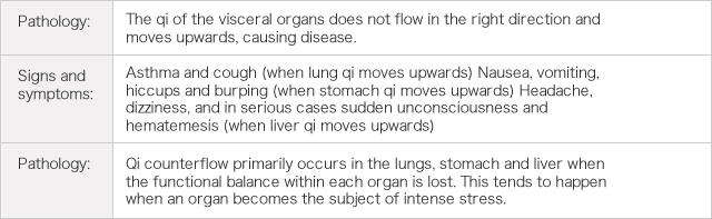 Pathology: The qi of the visceral organs does not flow in the right direction and moves upwards, causing disease.    Signs and symptoms: Asthma and cough (when lung qi moves upwards) Nausea, vomiting, hiccups and burping (when stomach qi moves upwards) Headache, dizziness, and in serious cases sudden unconsciousness and hematemesis (when liver qi moves upwards)     Pathology: Qi counterflow primarily occurs in the lungs, stomach and liver when the functional balance within each organ is lost. This tends to happen when an organ becomes the subject of intense stress. 