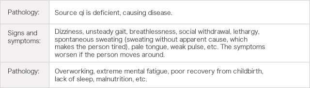 Pathology: Source qi is deficient, causing disease.    Signs and symptoms: Dizziness, unsteady gait, breathlessness, social withdrawal, lethargy, spontaneous sweating (sweating without apparent cause, which makes the person tired), pale tongue, weak pulse, etc. The symptoms worsen if the person moves around.      Pathology: Overworking, extreme mental fatigue, poor recovery from childbirth, lack of sleep, malnutrition, etc.