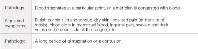 Pathology: Blood stagnates at a particular point, or a meridian is congested with blood.     Signs and symptoms: Bluish purple skin and tongue, dry skin, localized pain (at the site of stasis), blood clots in menstrual blood, inguinal pain, swollen and dark veins on the underside of the tongue, etc.     Pathology: A long period of qi stagnation or a contusion.