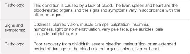 Pathology: This condition is caused by a lack of blood. The liver, spleen and heart are the blood-related organs, and the signs and symptoms vary in accordance with the affected organ.     Signs and symptoms: Dizziness, blurred vision, muscle cramps, palpitation, insomnia, numbness, light or no menstruation, very pale face, pale auricles, pale lips, pale nail plates, etc.    Pathology: Poor recovery from childbirth, severe bleeding, malnutrition, or an extended period of damage to the blood-related organs: spleen, liver or heart.